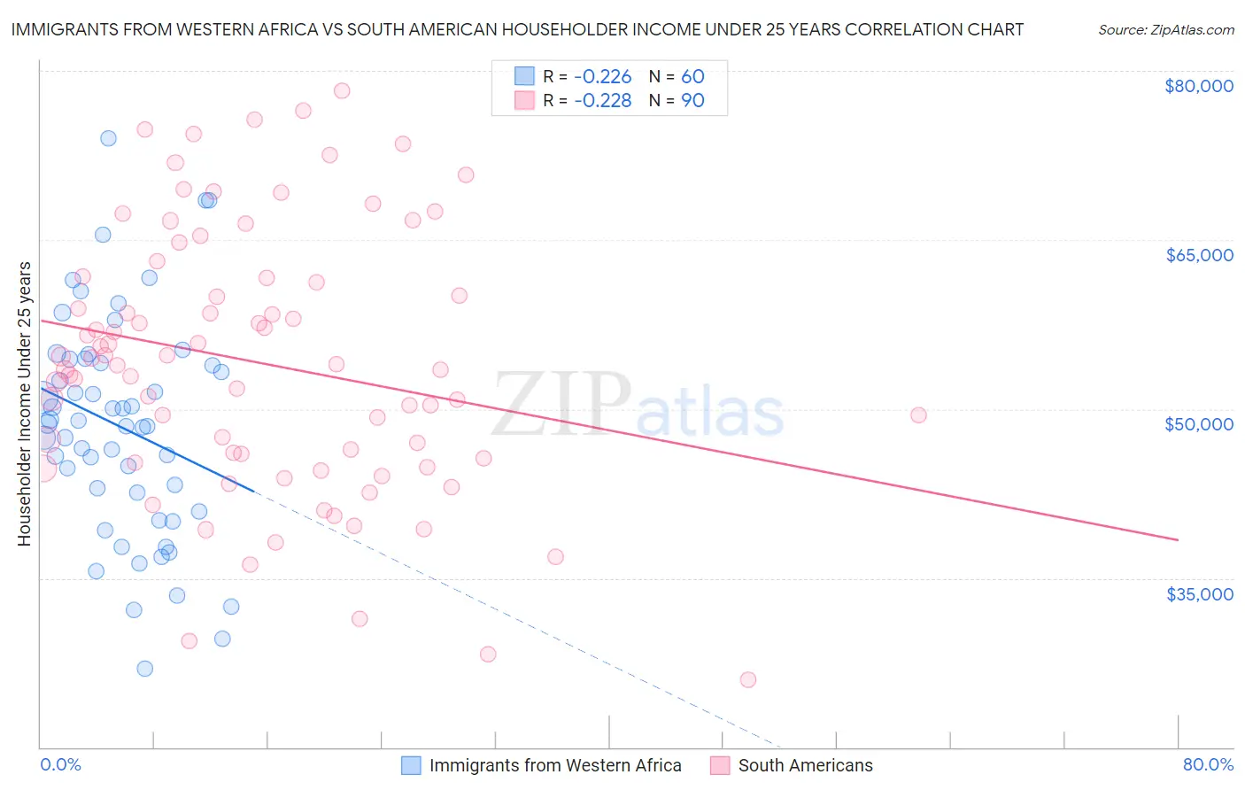 Immigrants from Western Africa vs South American Householder Income Under 25 years