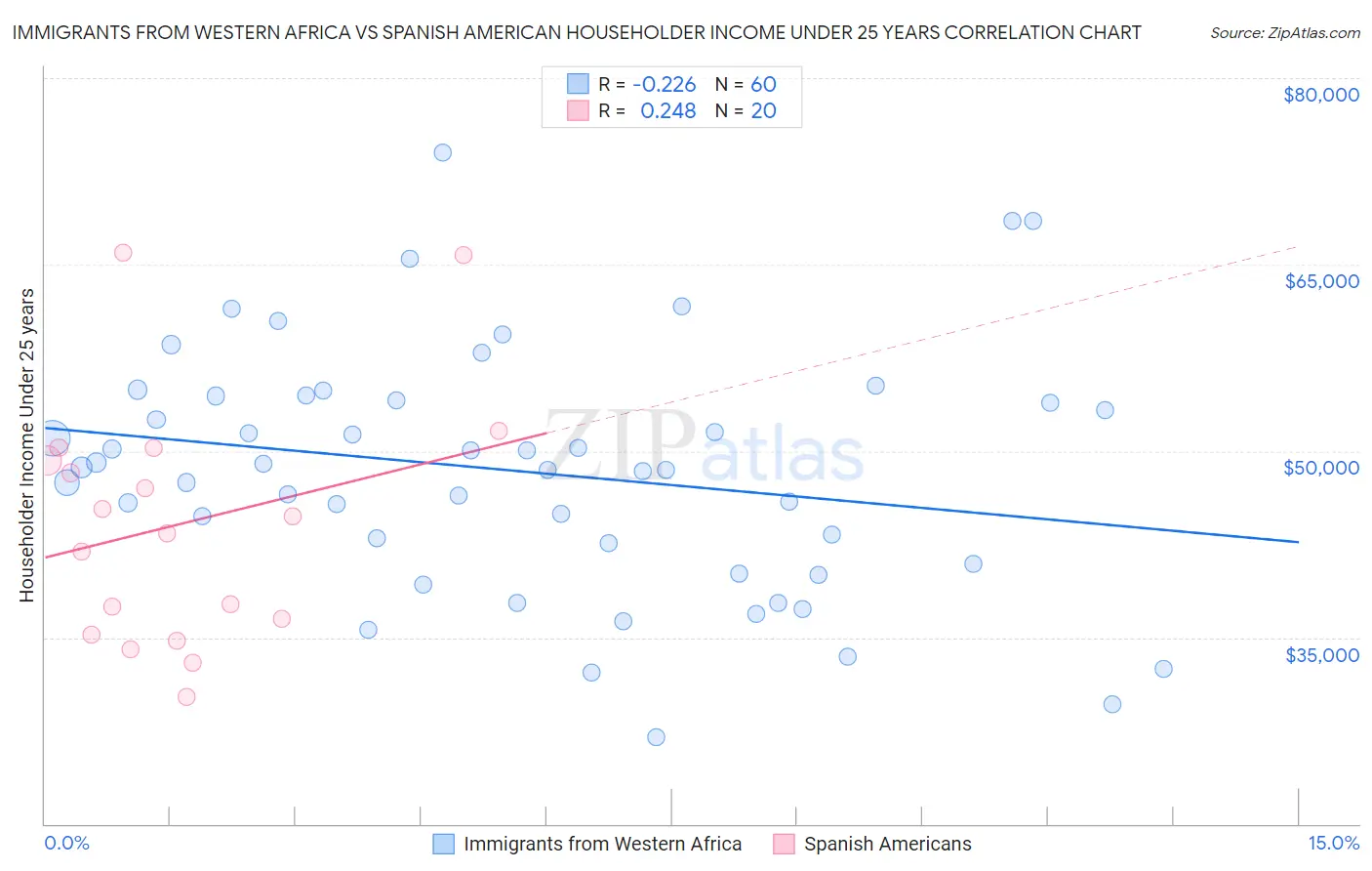 Immigrants from Western Africa vs Spanish American Householder Income Under 25 years