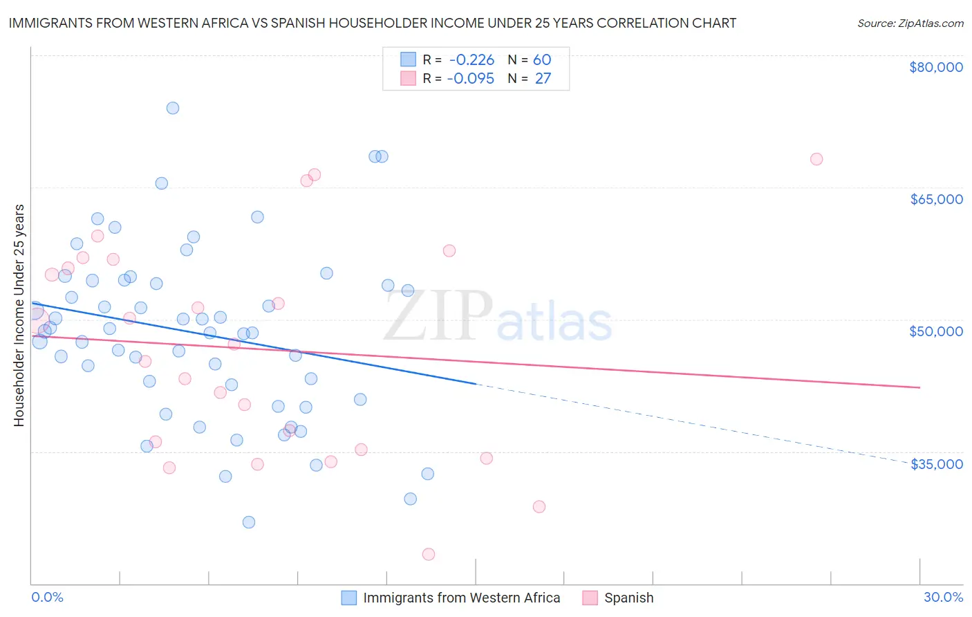 Immigrants from Western Africa vs Spanish Householder Income Under 25 years