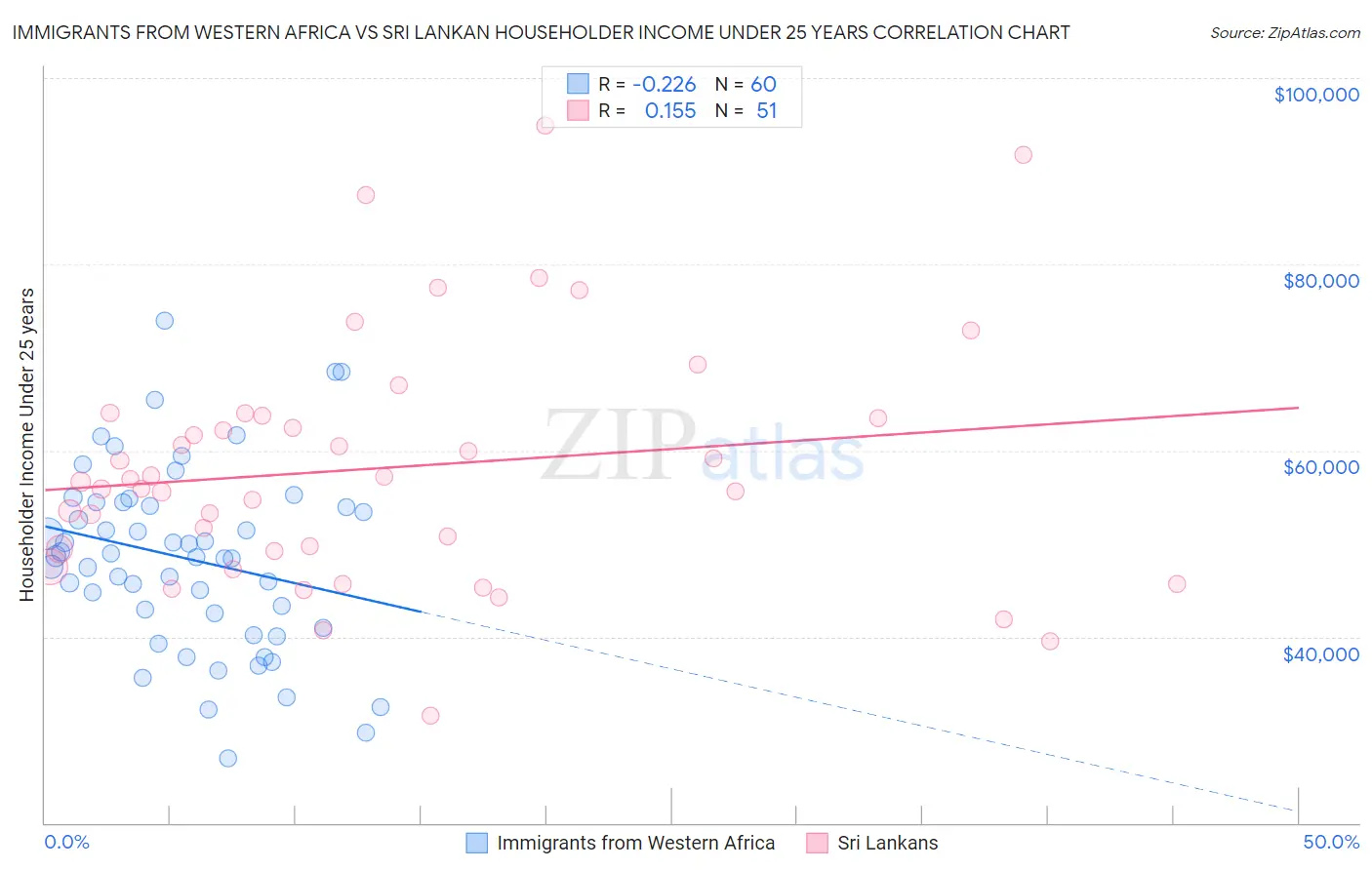 Immigrants from Western Africa vs Sri Lankan Householder Income Under 25 years