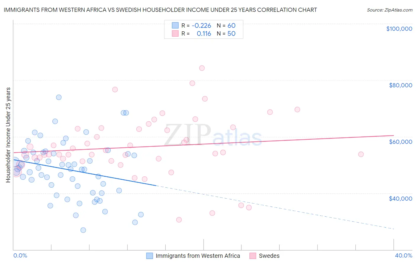 Immigrants from Western Africa vs Swedish Householder Income Under 25 years