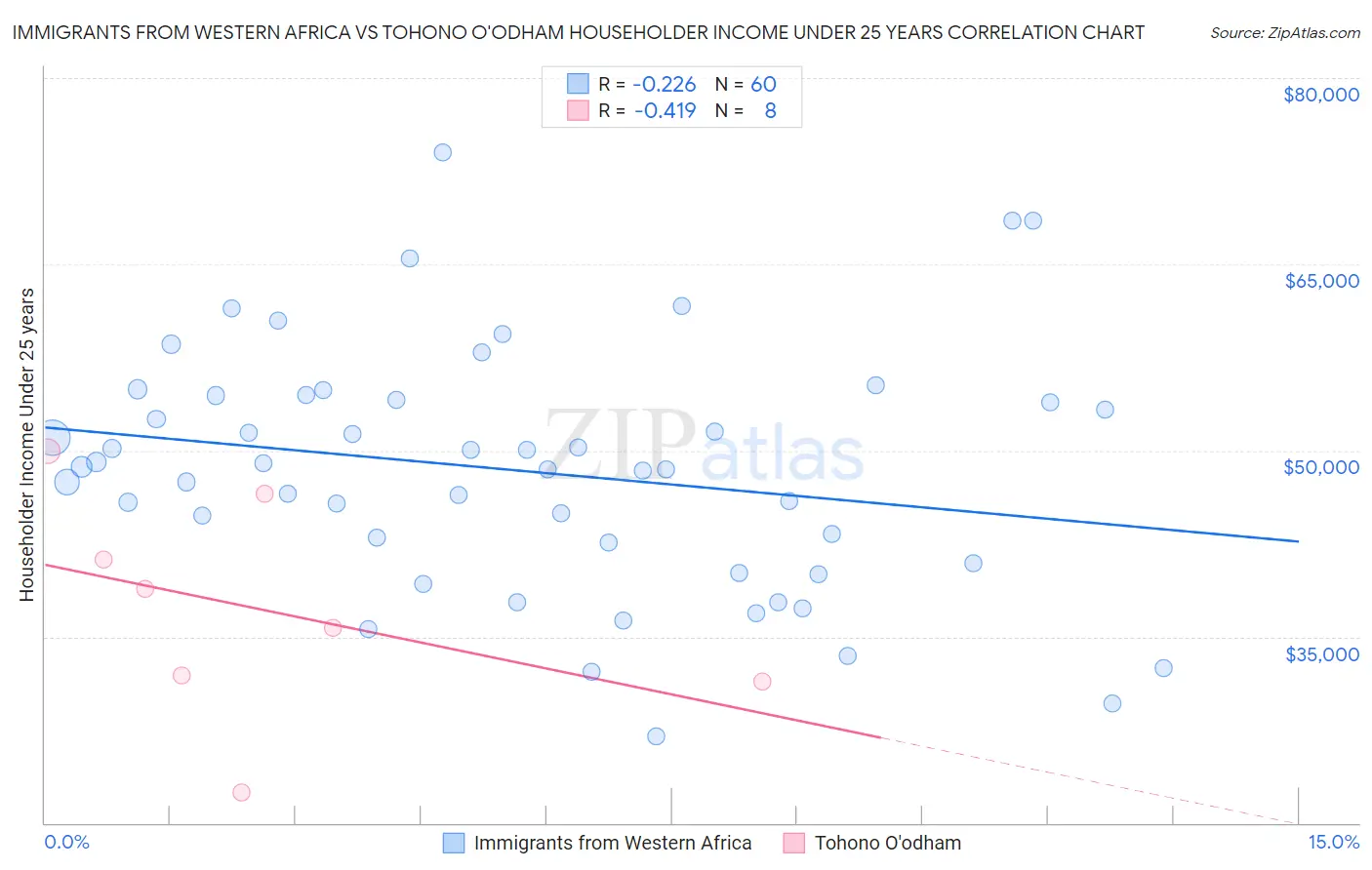 Immigrants from Western Africa vs Tohono O'odham Householder Income Under 25 years