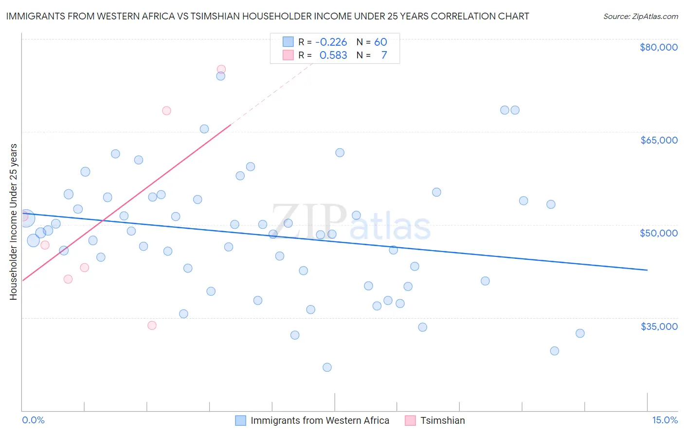 Immigrants from Western Africa vs Tsimshian Householder Income Under 25 years