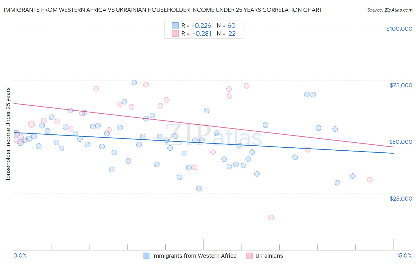 Immigrants from Western Africa vs Ukrainian Householder Income Under 25 years