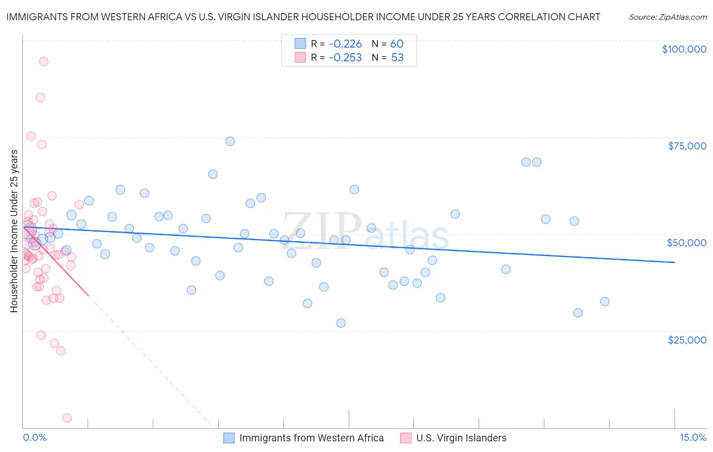 Immigrants from Western Africa vs U.S. Virgin Islander Householder Income Under 25 years