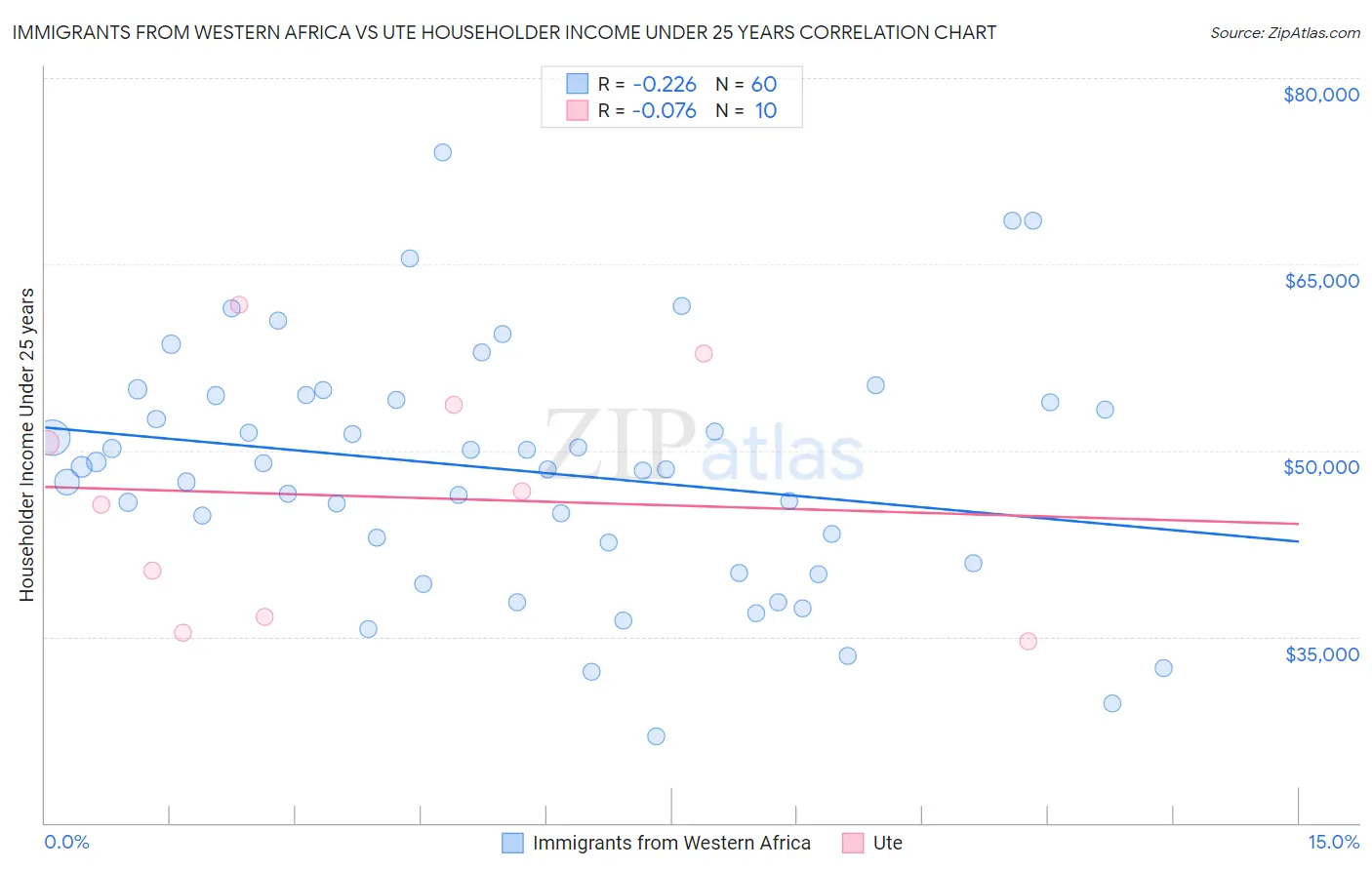 Immigrants from Western Africa vs Ute Householder Income Under 25 years
