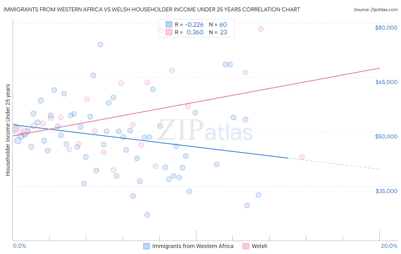 Immigrants from Western Africa vs Welsh Householder Income Under 25 years