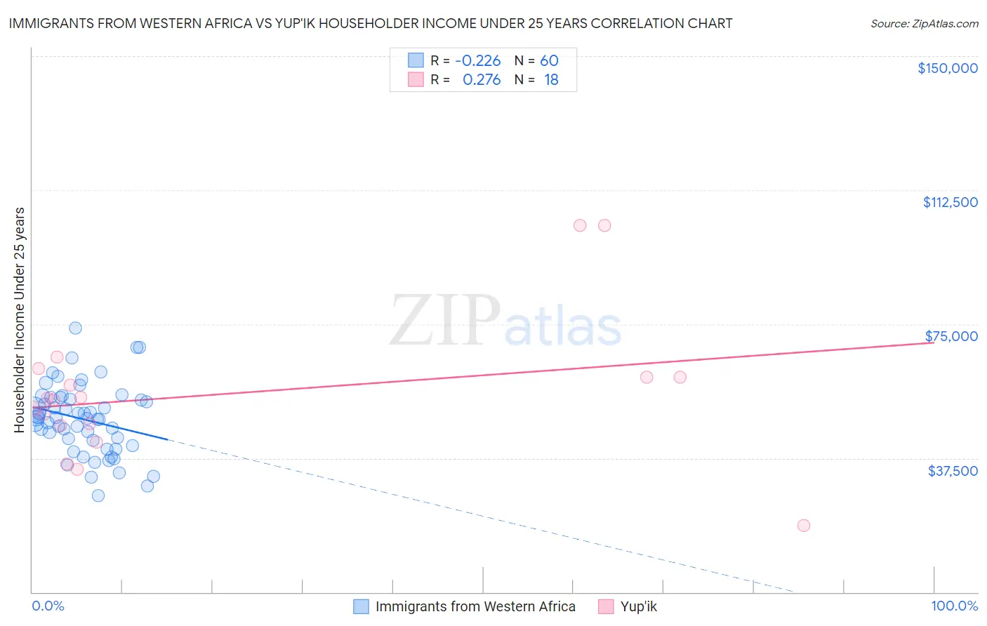 Immigrants from Western Africa vs Yup'ik Householder Income Under 25 years