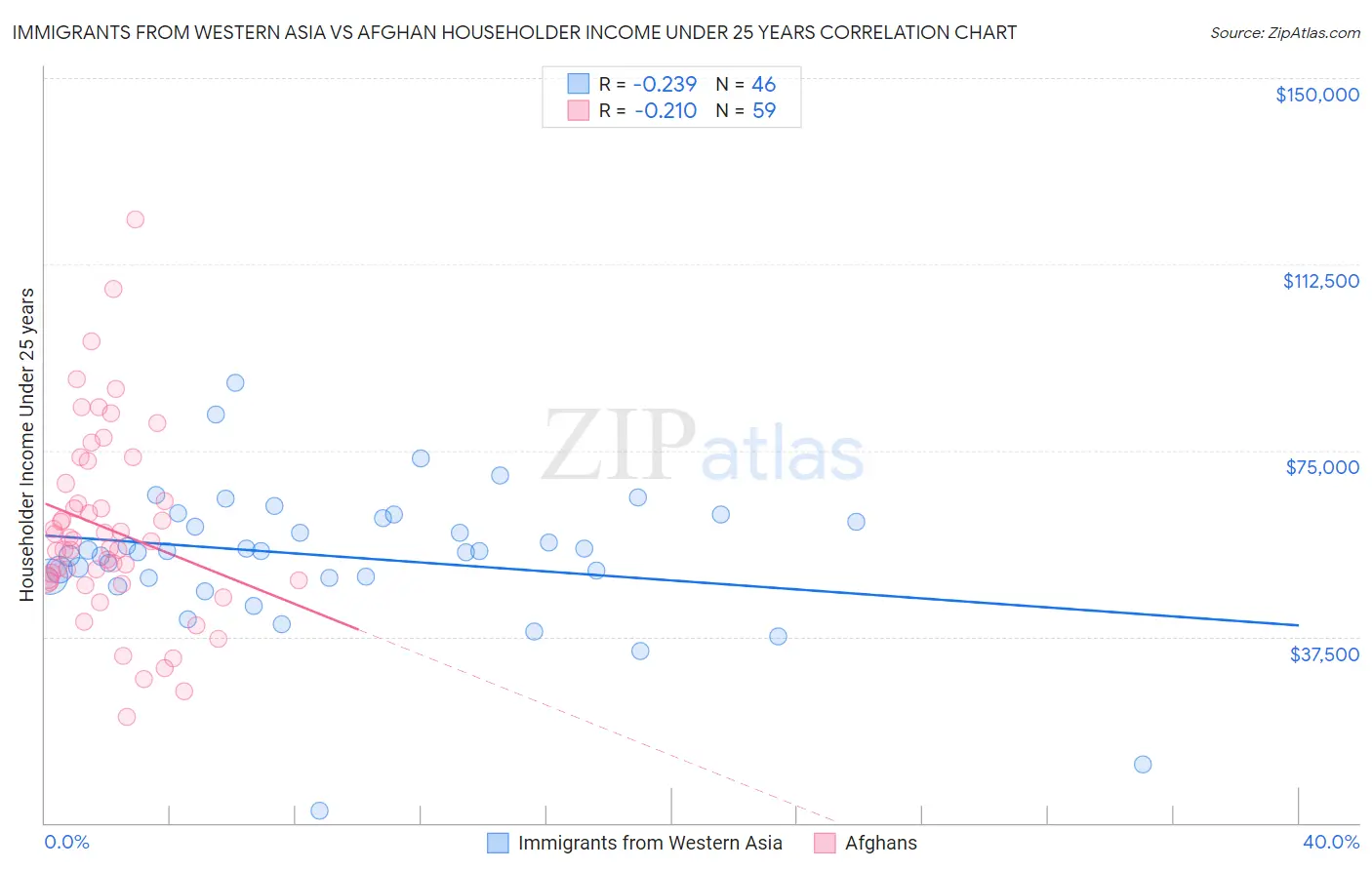Immigrants from Western Asia vs Afghan Householder Income Under 25 years