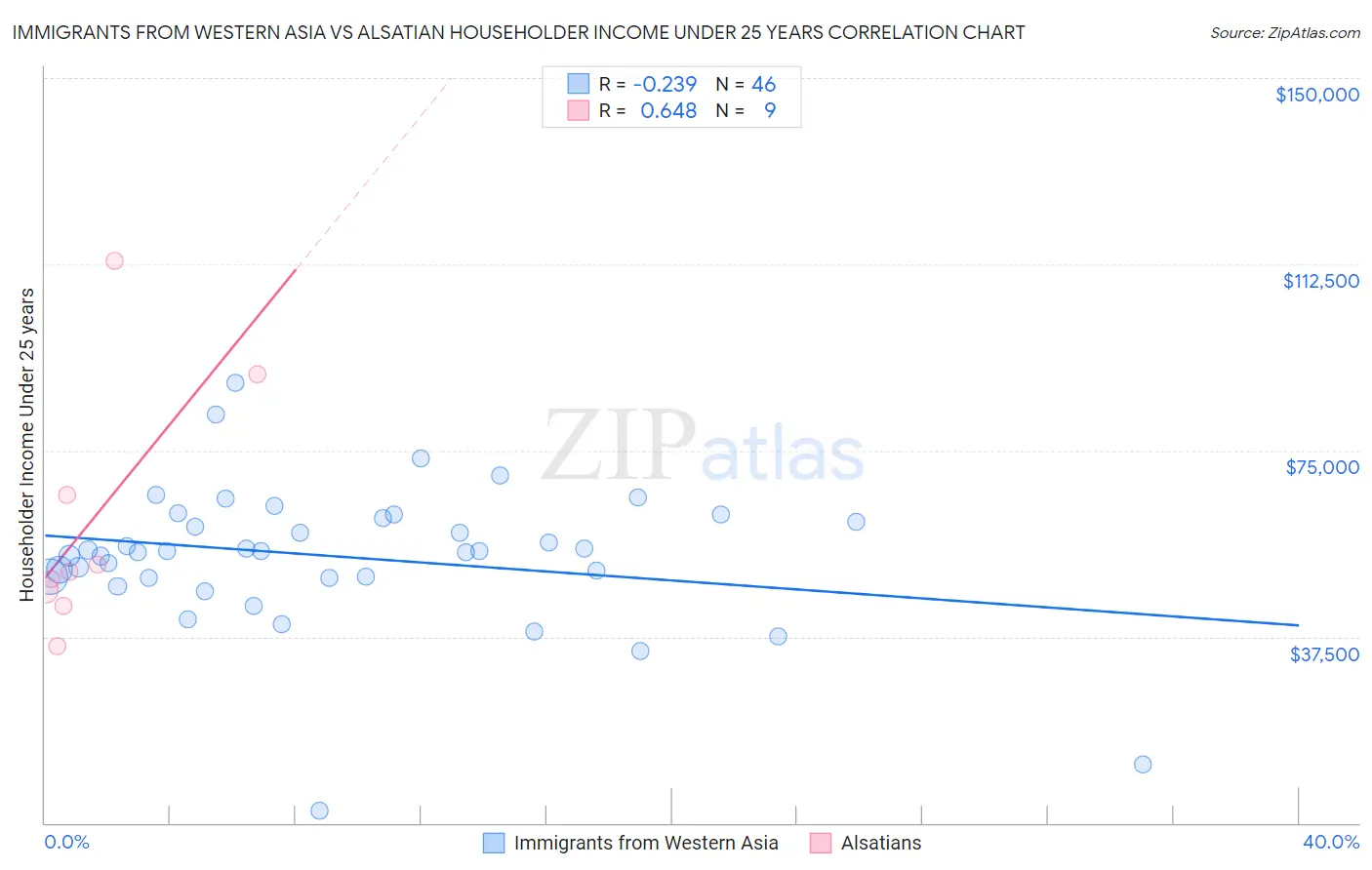 Immigrants from Western Asia vs Alsatian Householder Income Under 25 years