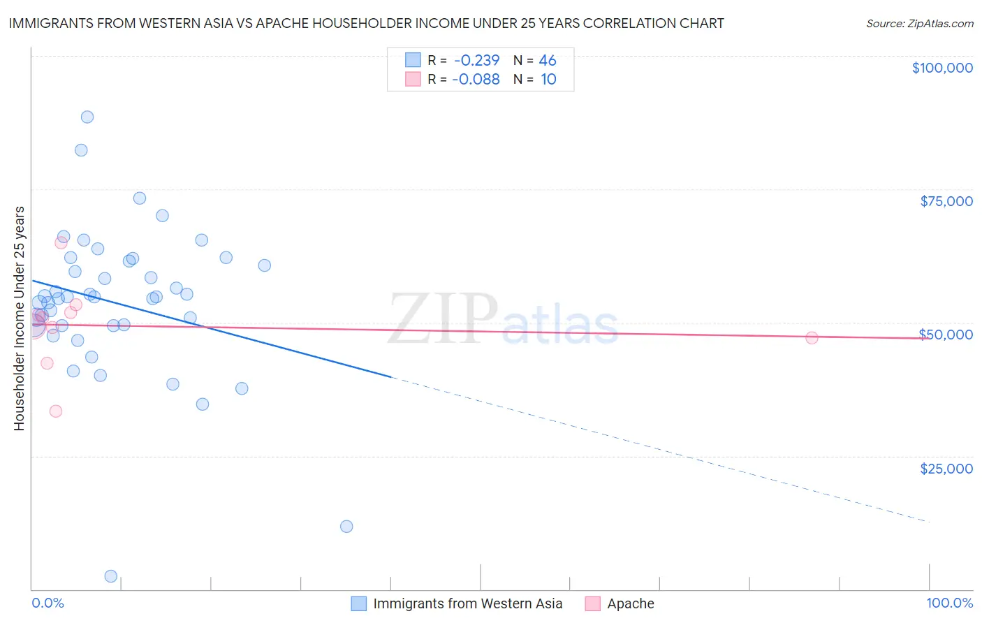 Immigrants from Western Asia vs Apache Householder Income Under 25 years