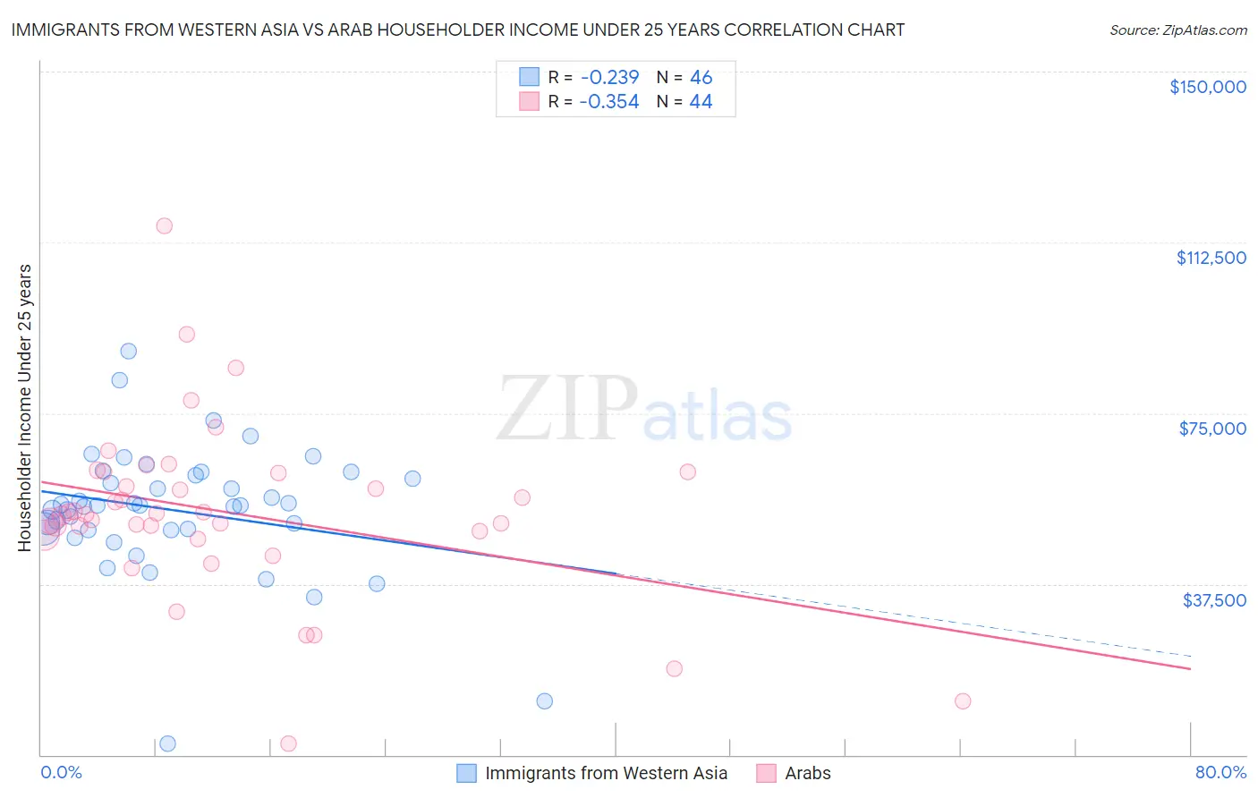 Immigrants from Western Asia vs Arab Householder Income Under 25 years