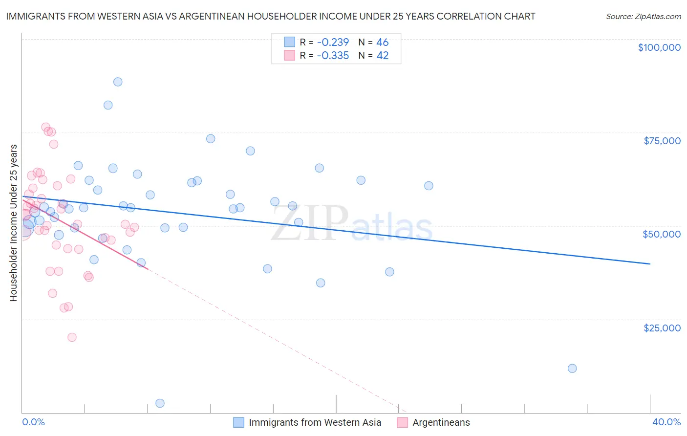 Immigrants from Western Asia vs Argentinean Householder Income Under 25 years