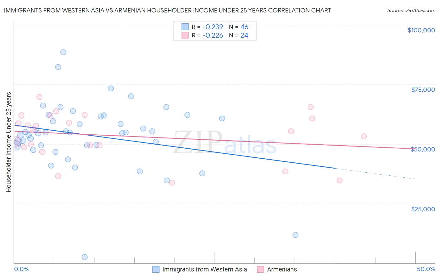 Immigrants from Western Asia vs Armenian Householder Income Under 25 years