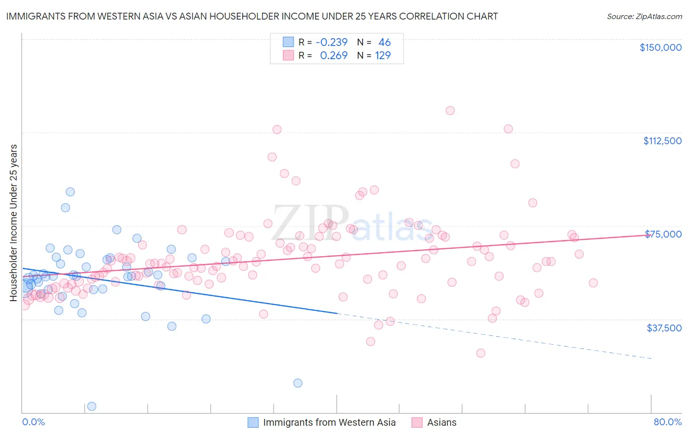 Immigrants from Western Asia vs Asian Householder Income Under 25 years