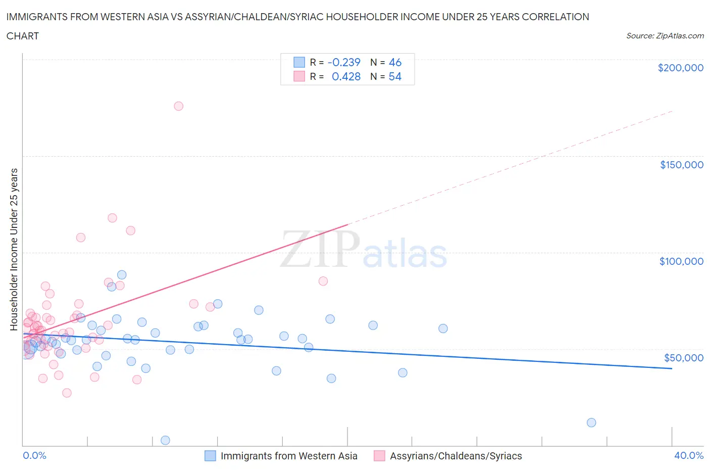 Immigrants from Western Asia vs Assyrian/Chaldean/Syriac Householder Income Under 25 years