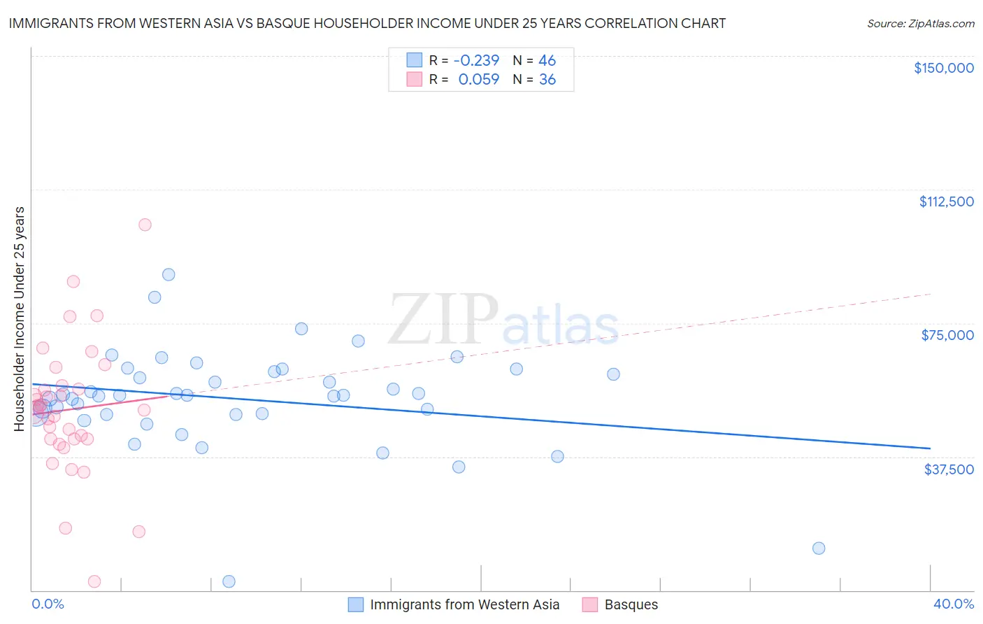 Immigrants from Western Asia vs Basque Householder Income Under 25 years