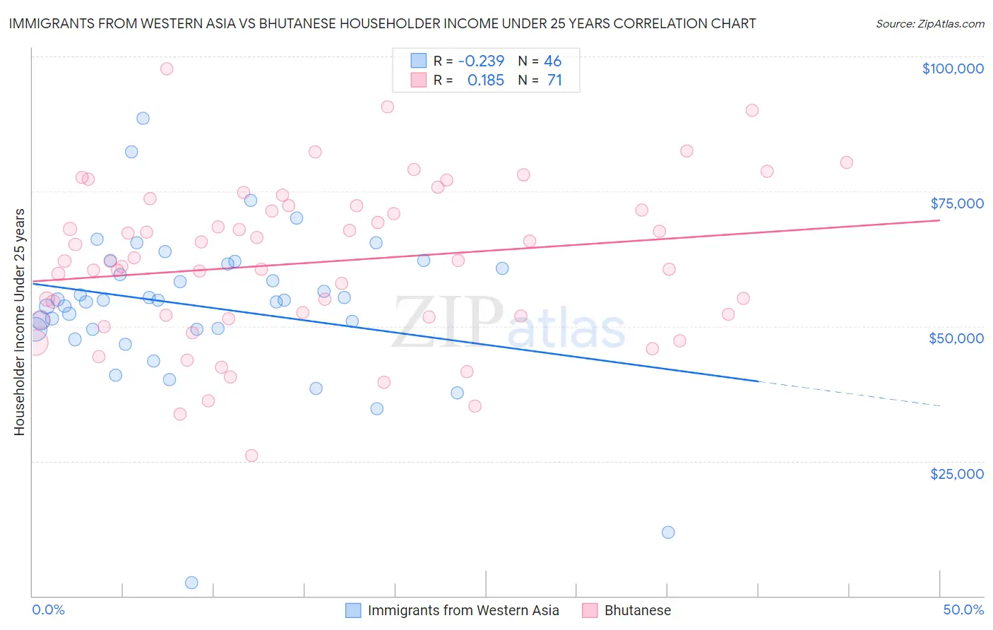 Immigrants from Western Asia vs Bhutanese Householder Income Under 25 years