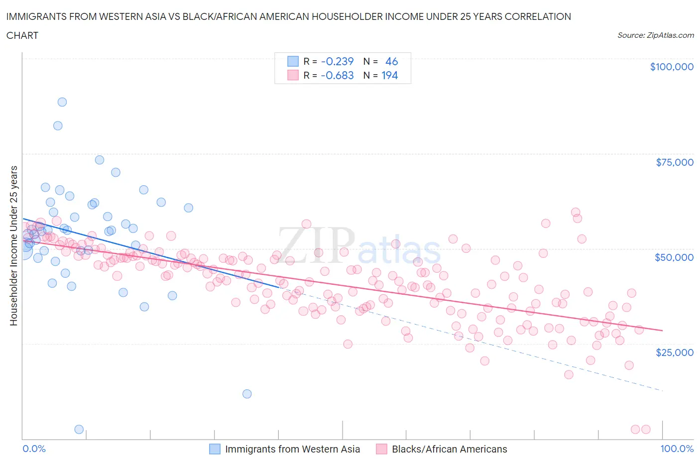 Immigrants from Western Asia vs Black/African American Householder Income Under 25 years