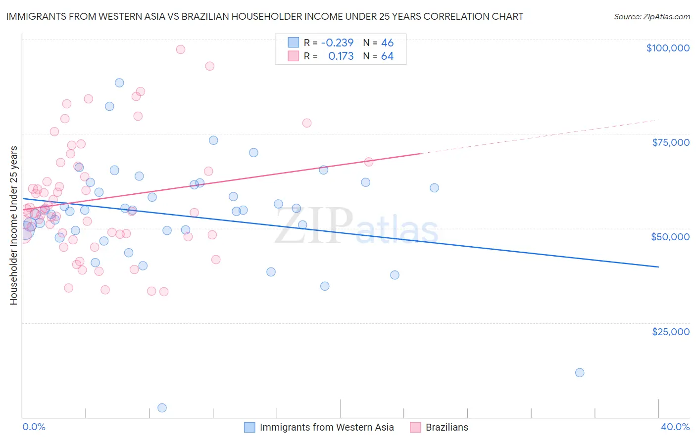 Immigrants from Western Asia vs Brazilian Householder Income Under 25 years