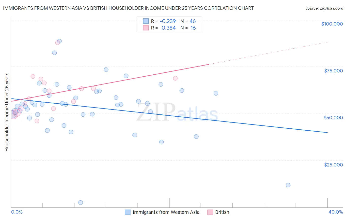 Immigrants from Western Asia vs British Householder Income Under 25 years
