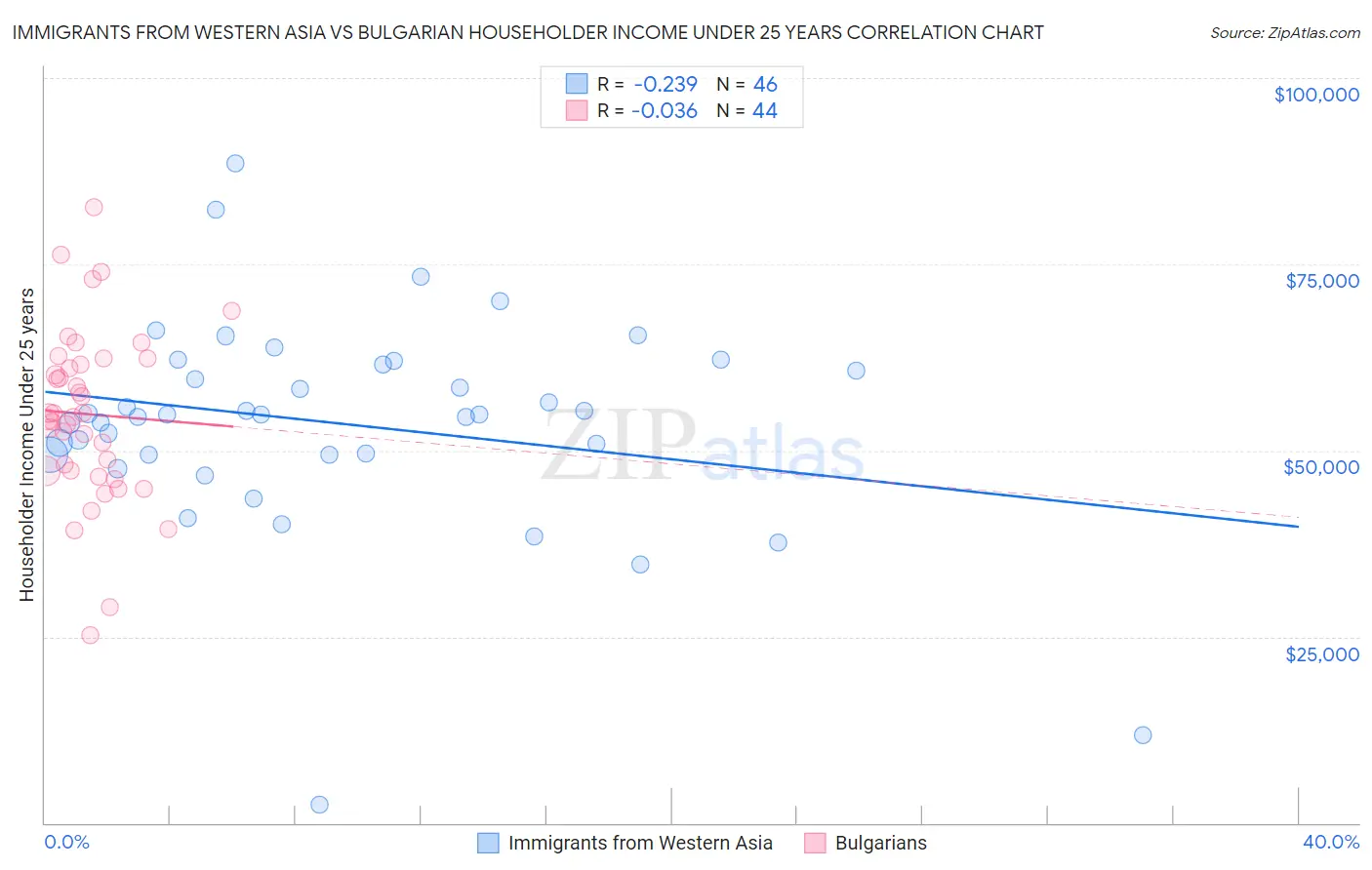 Immigrants from Western Asia vs Bulgarian Householder Income Under 25 years