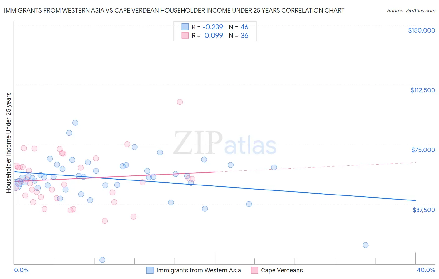 Immigrants from Western Asia vs Cape Verdean Householder Income Under 25 years