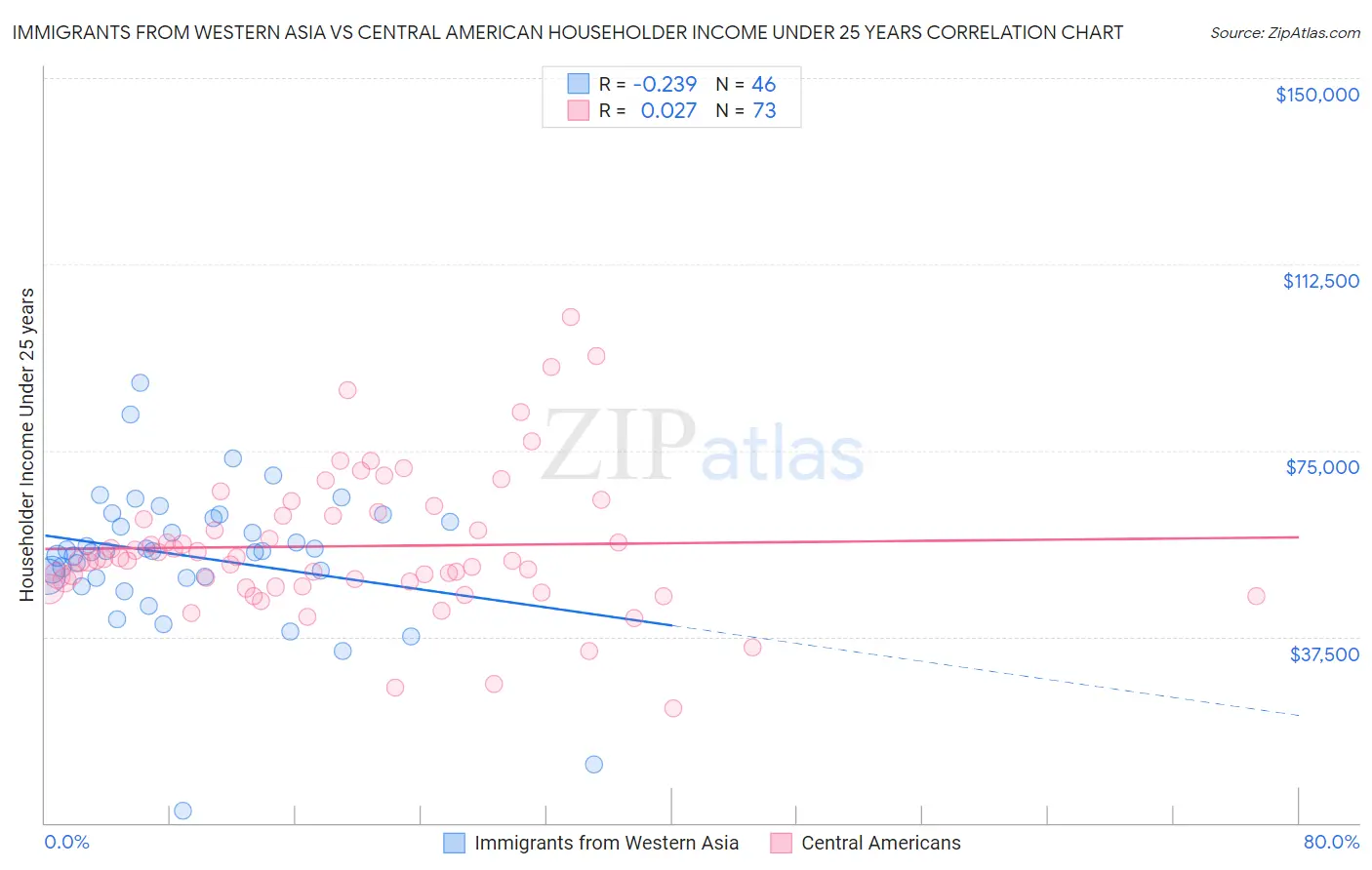 Immigrants from Western Asia vs Central American Householder Income Under 25 years