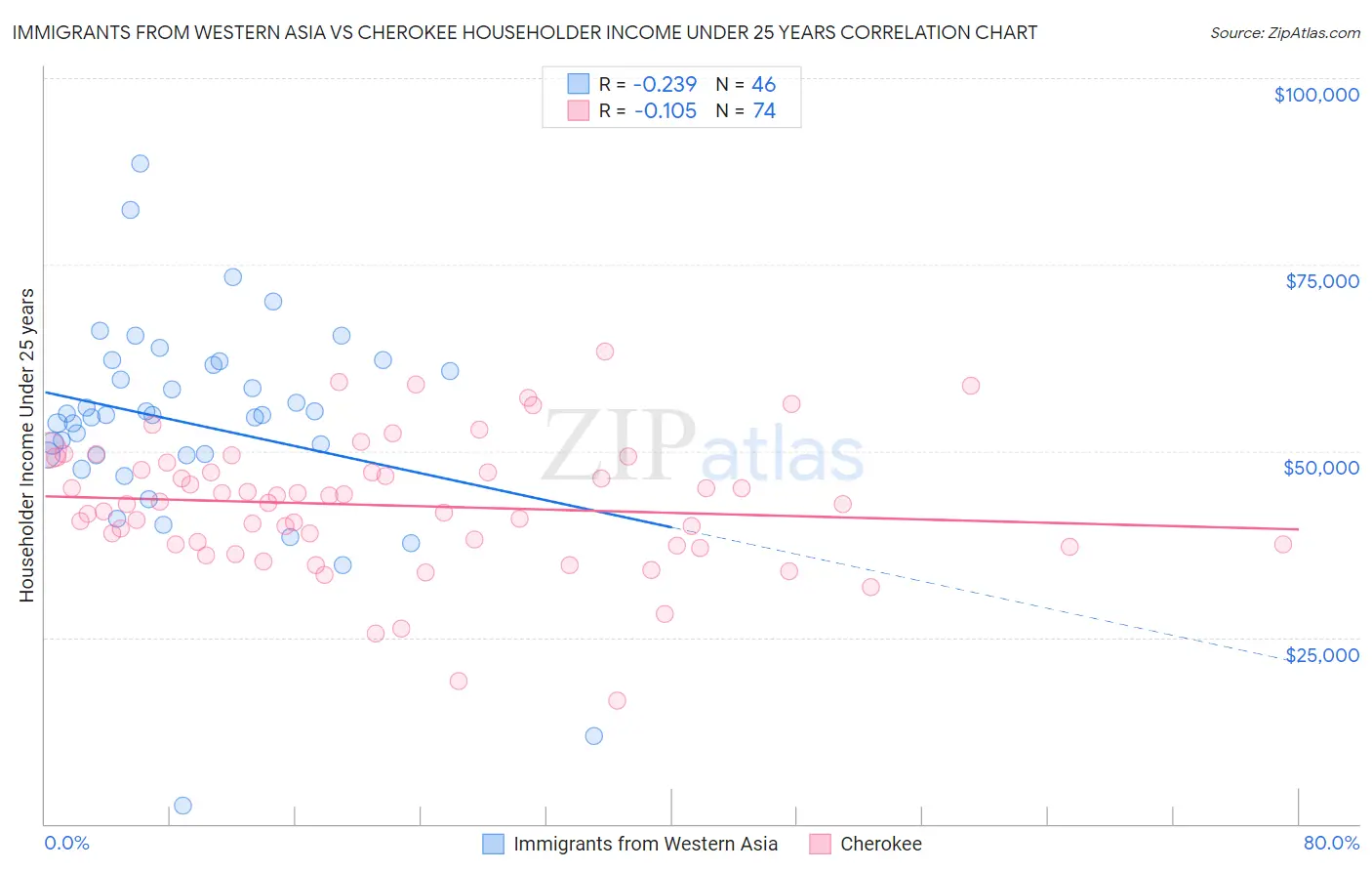 Immigrants from Western Asia vs Cherokee Householder Income Under 25 years