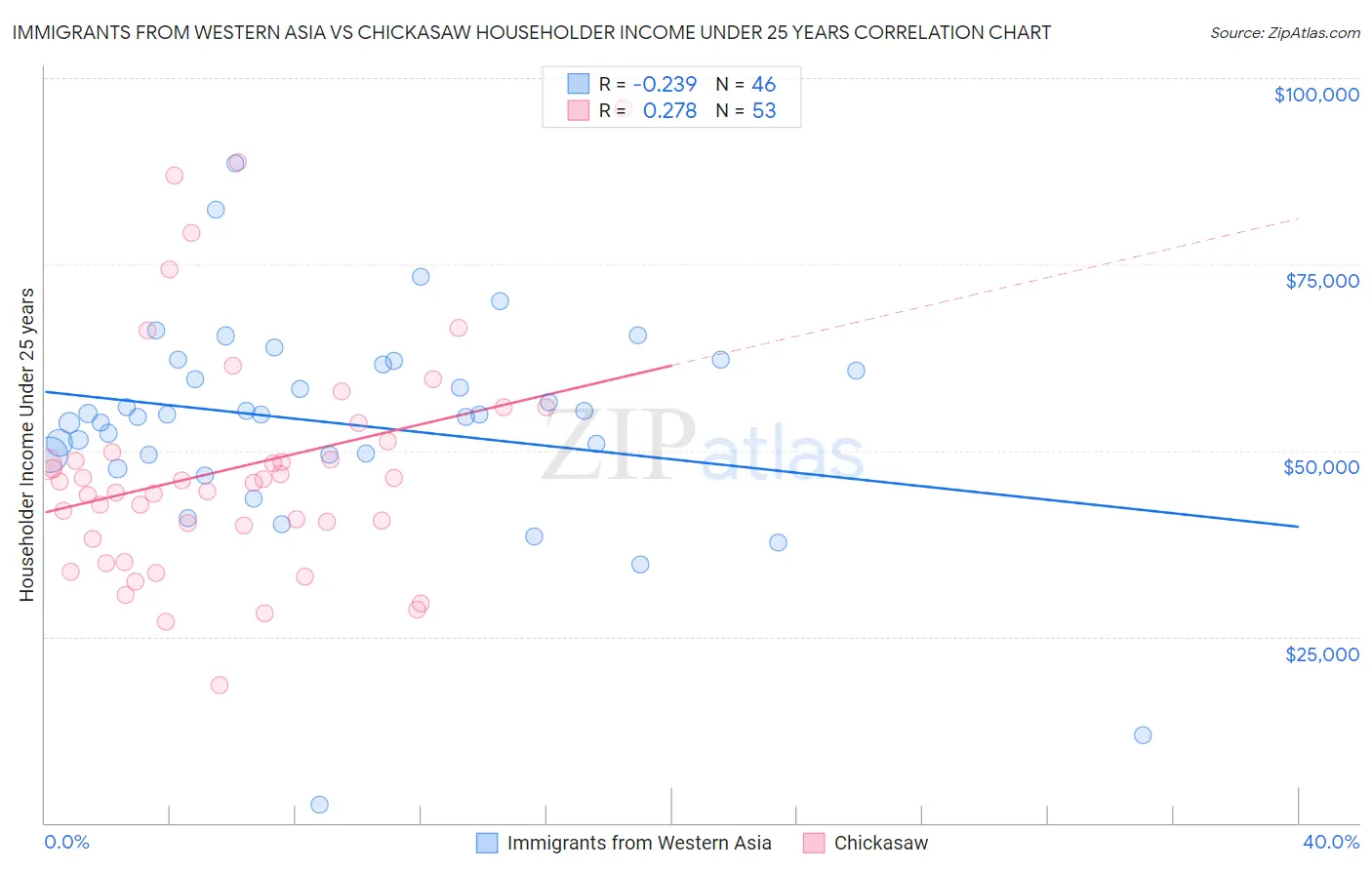 Immigrants from Western Asia vs Chickasaw Householder Income Under 25 years