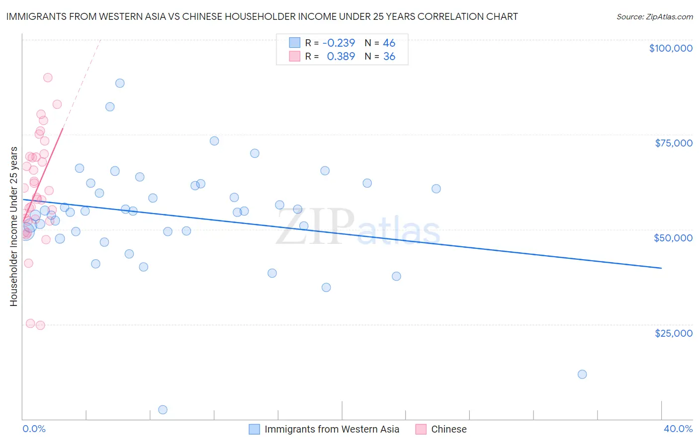 Immigrants from Western Asia vs Chinese Householder Income Under 25 years