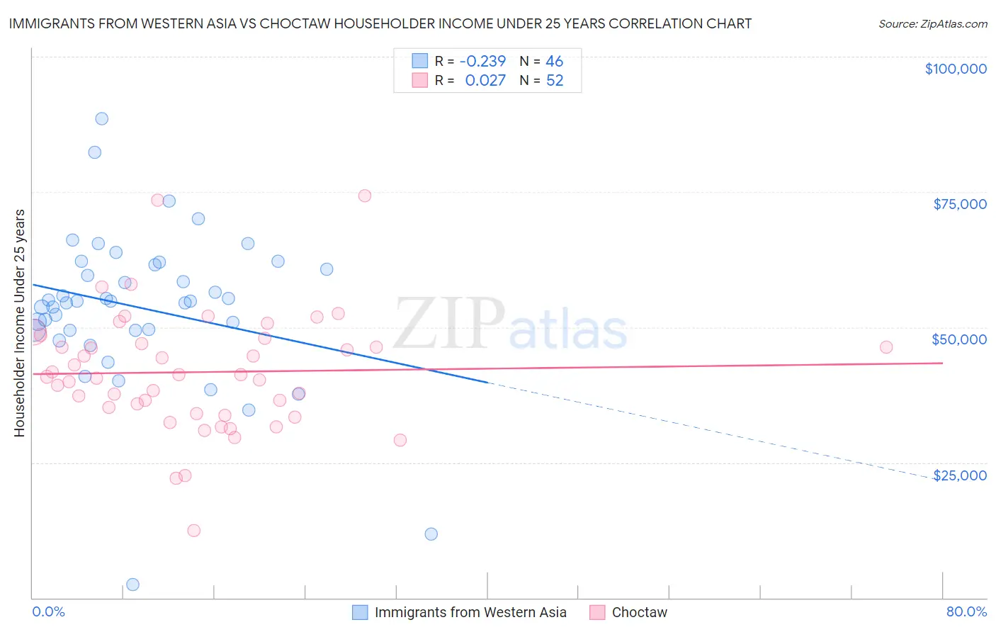 Immigrants from Western Asia vs Choctaw Householder Income Under 25 years