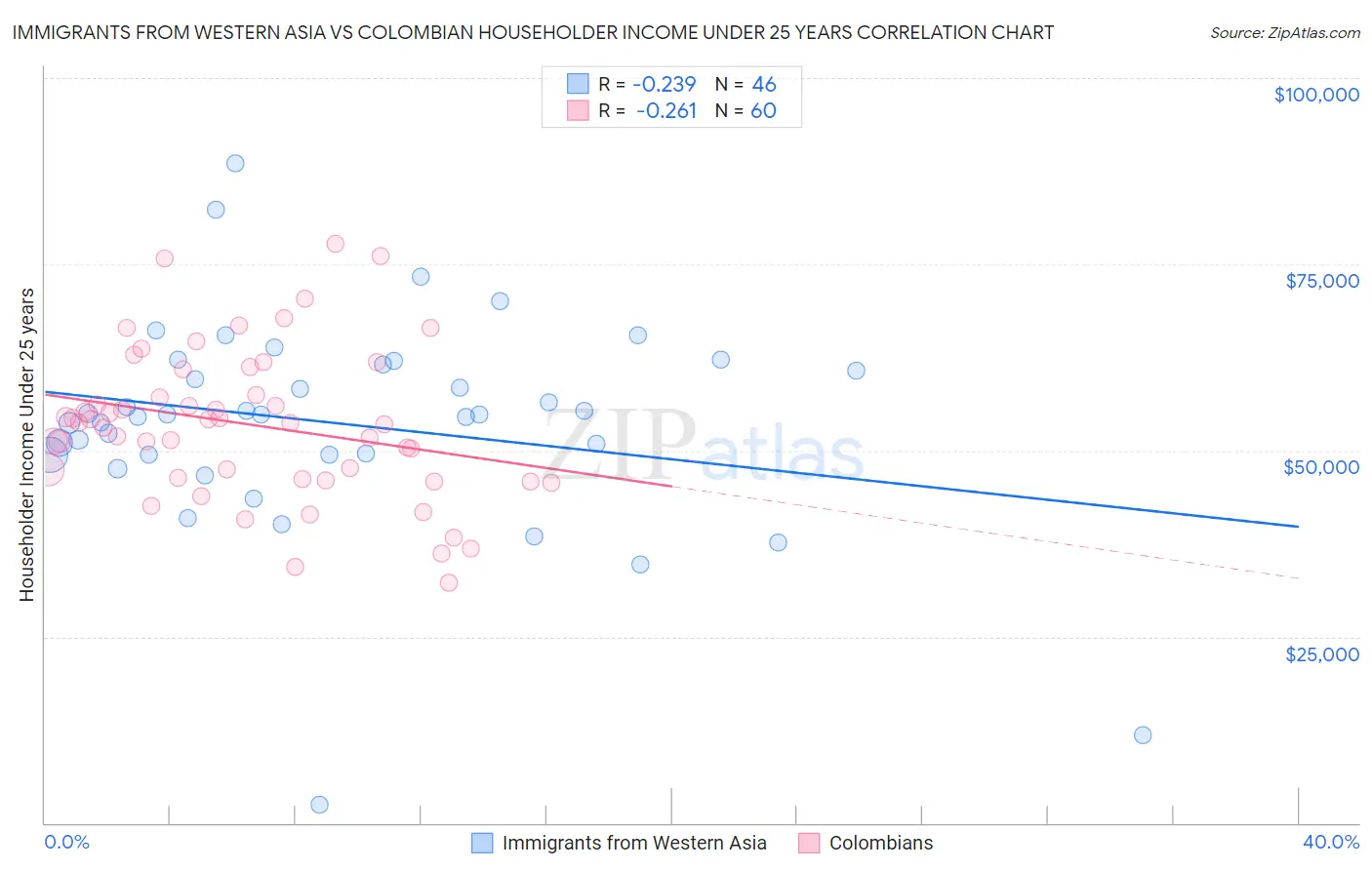 Immigrants from Western Asia vs Colombian Householder Income Under 25 years