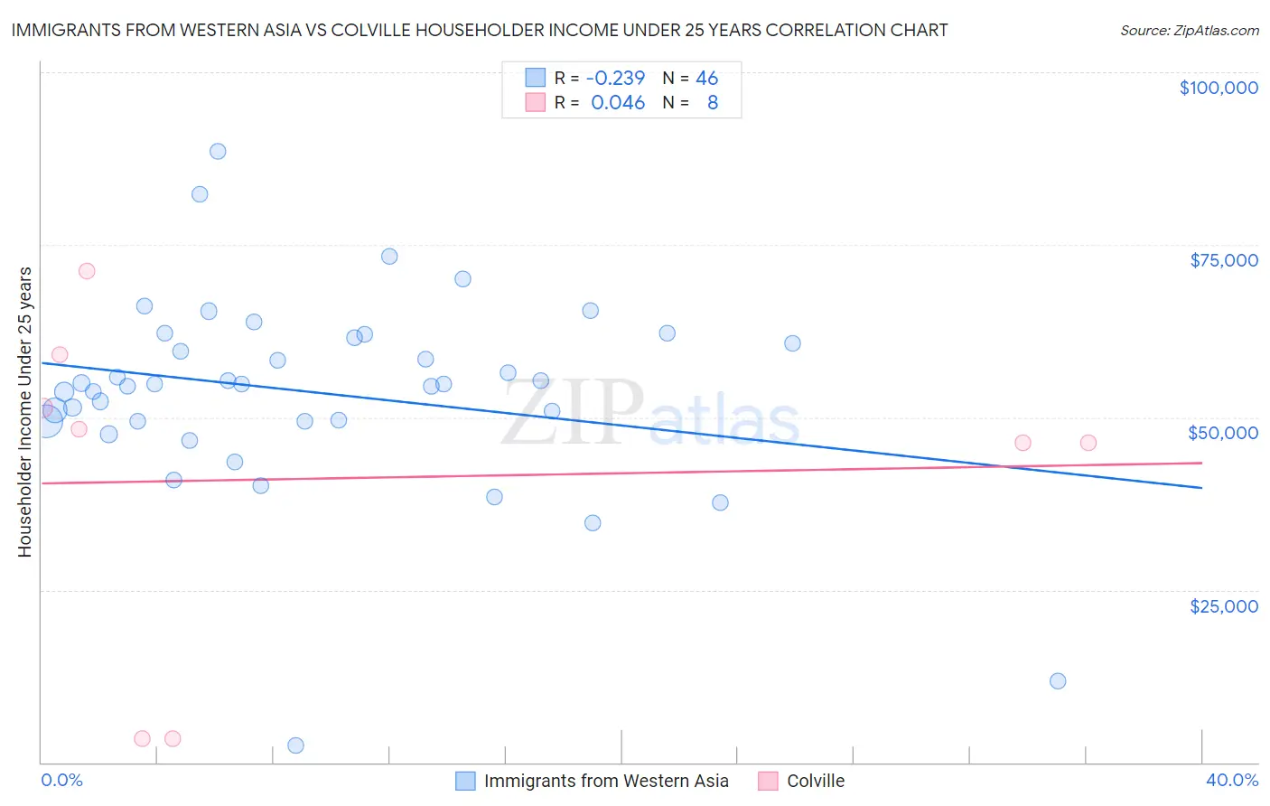 Immigrants from Western Asia vs Colville Householder Income Under 25 years