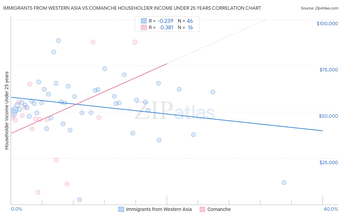 Immigrants from Western Asia vs Comanche Householder Income Under 25 years