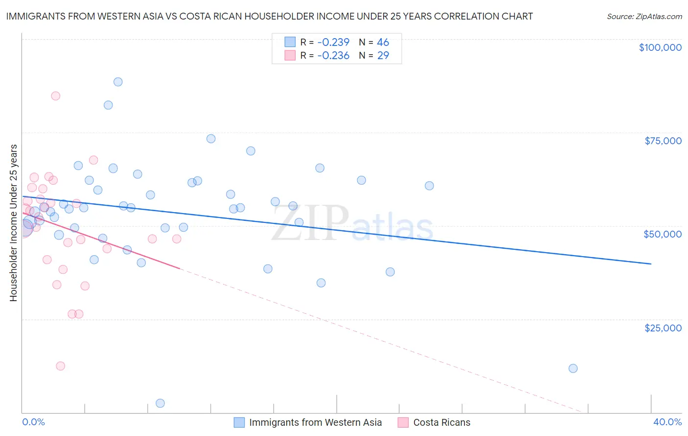 Immigrants from Western Asia vs Costa Rican Householder Income Under 25 years
