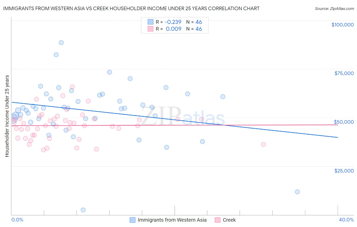 Immigrants from Western Asia vs Creek Householder Income Under 25 years