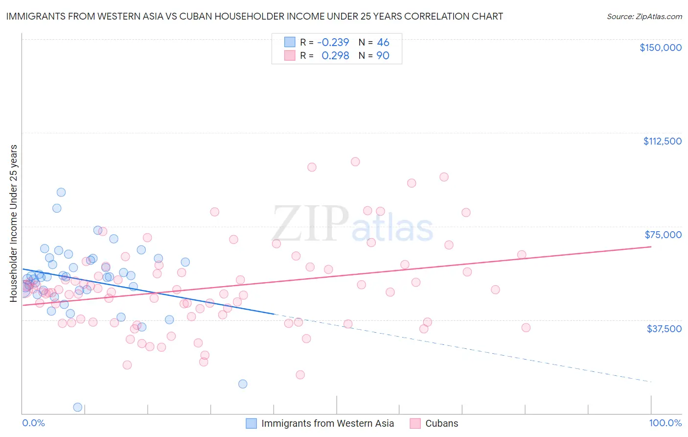 Immigrants from Western Asia vs Cuban Householder Income Under 25 years