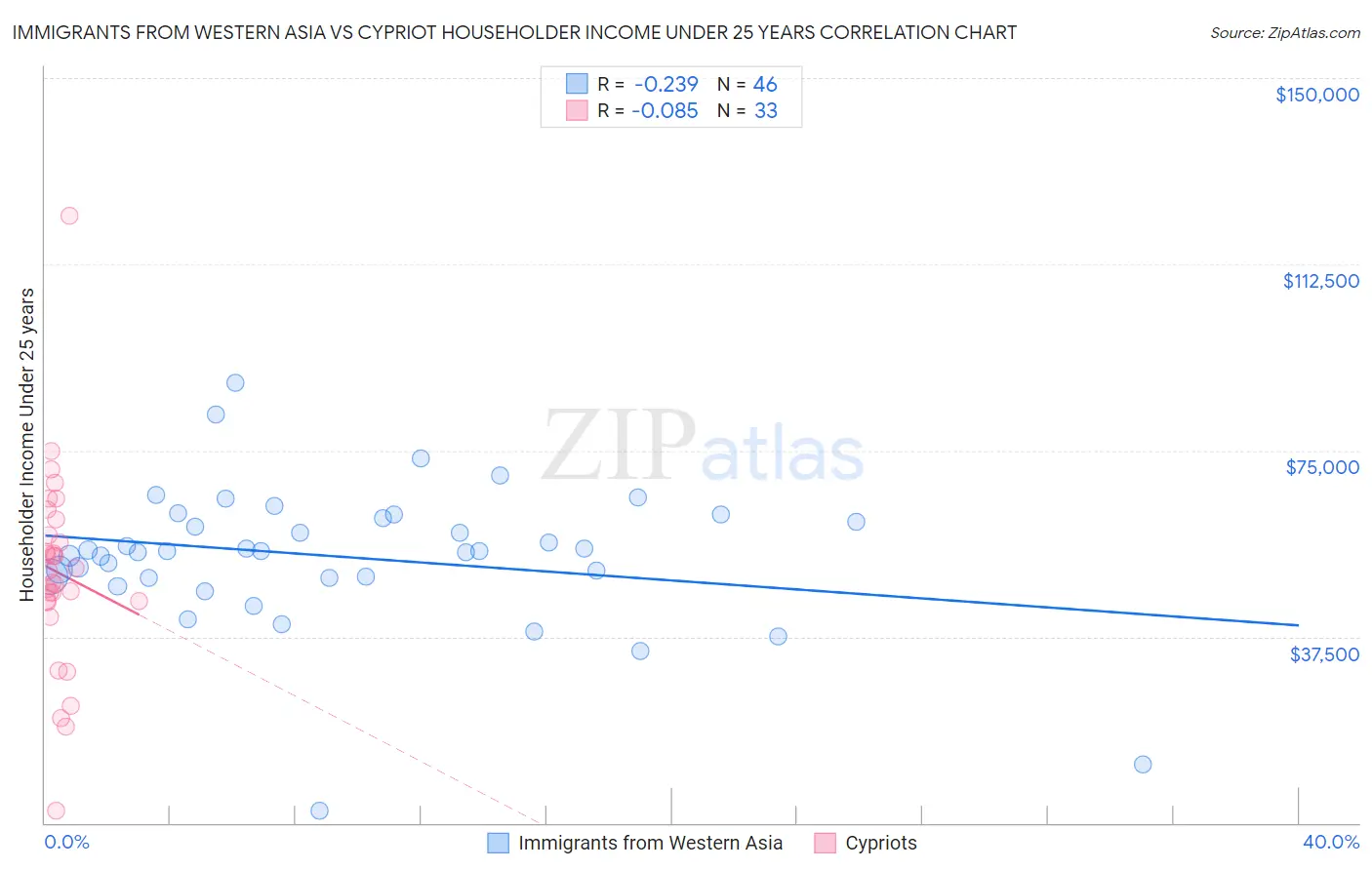 Immigrants from Western Asia vs Cypriot Householder Income Under 25 years