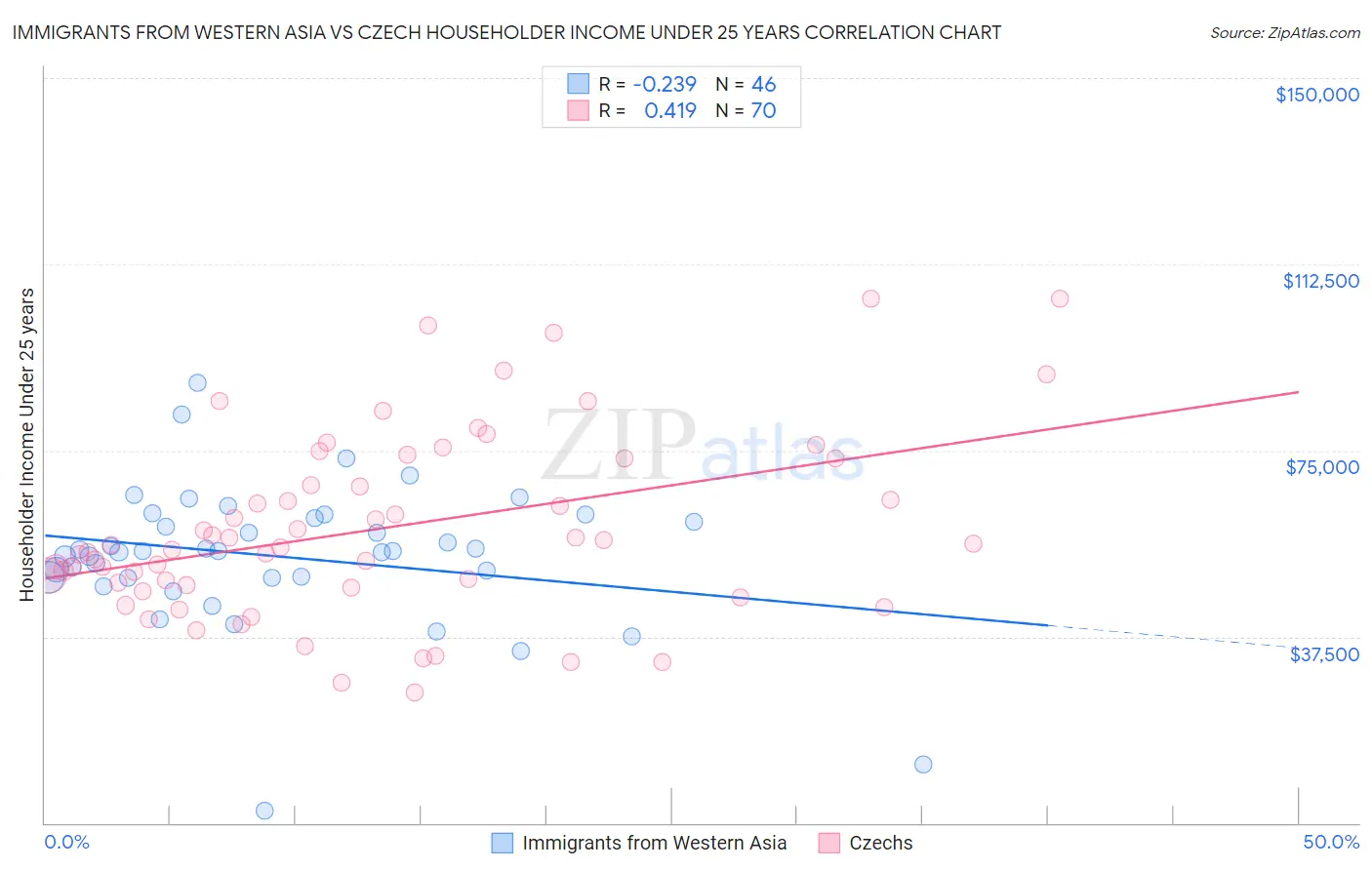 Immigrants from Western Asia vs Czech Householder Income Under 25 years