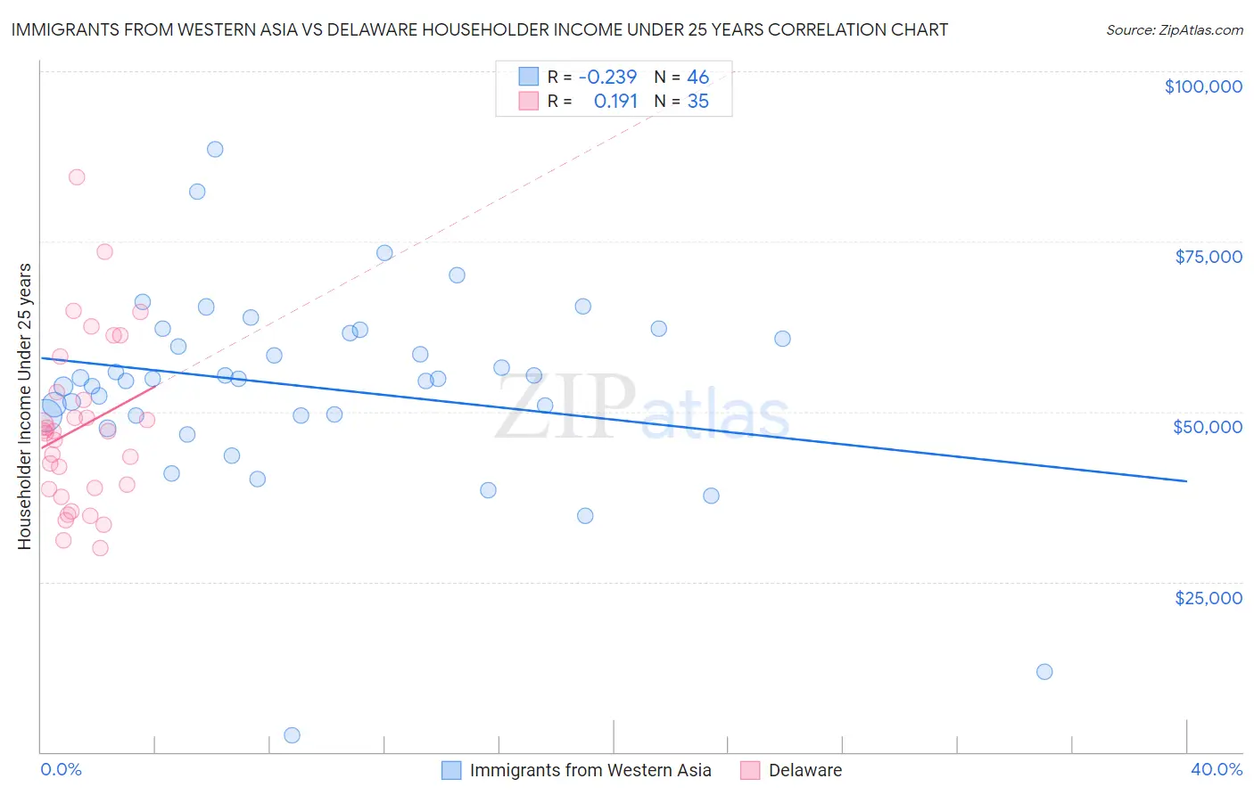 Immigrants from Western Asia vs Delaware Householder Income Under 25 years