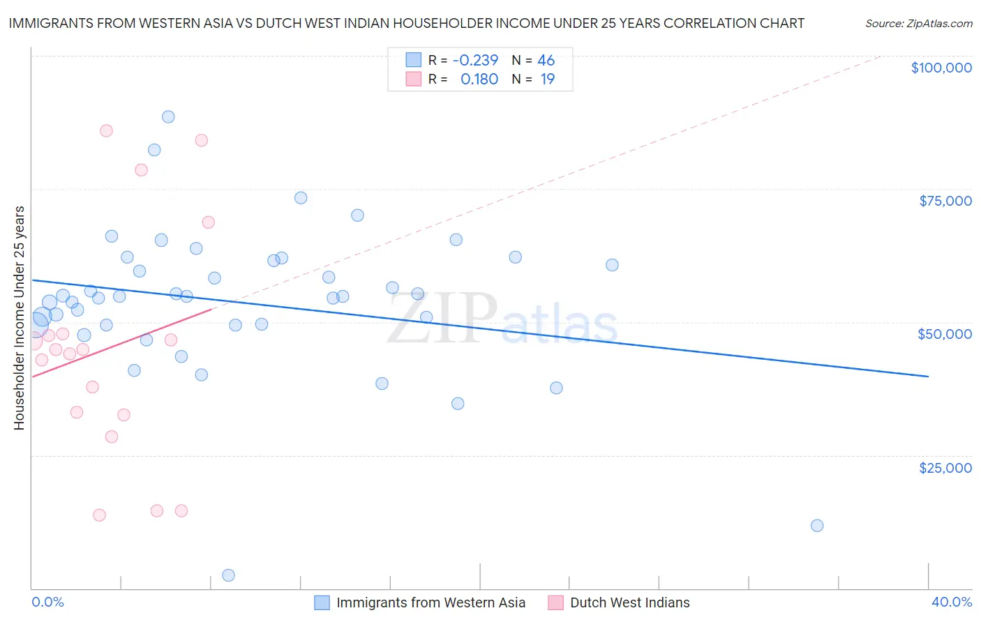 Immigrants from Western Asia vs Dutch West Indian Householder Income Under 25 years