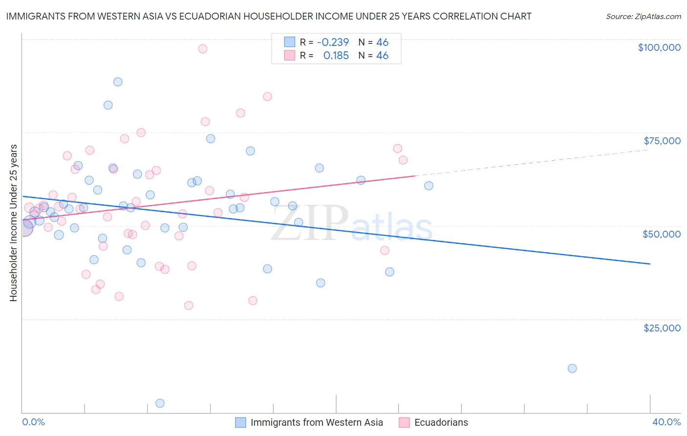 Immigrants from Western Asia vs Ecuadorian Householder Income Under 25 years