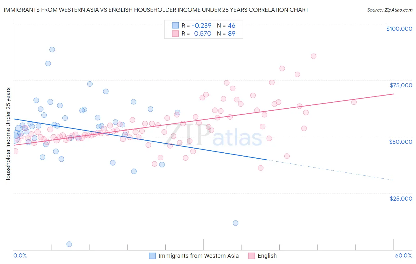 Immigrants from Western Asia vs English Householder Income Under 25 years