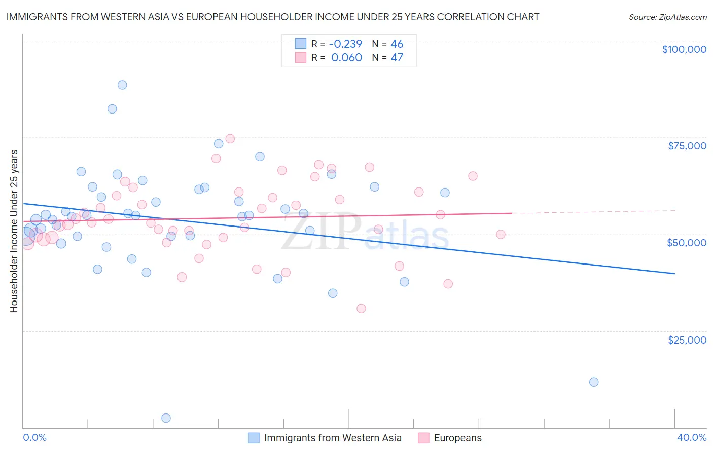 Immigrants from Western Asia vs European Householder Income Under 25 years