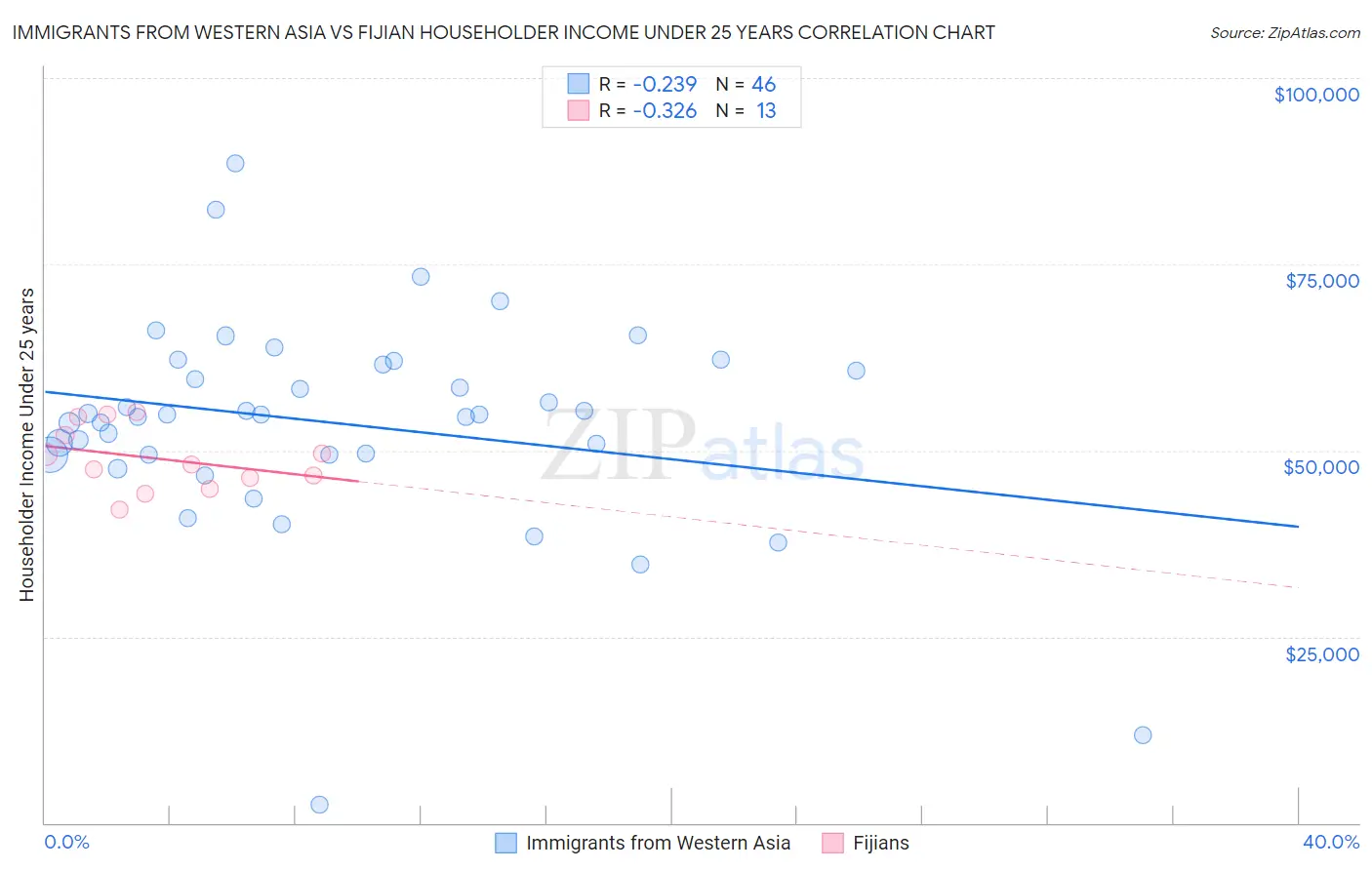 Immigrants from Western Asia vs Fijian Householder Income Under 25 years