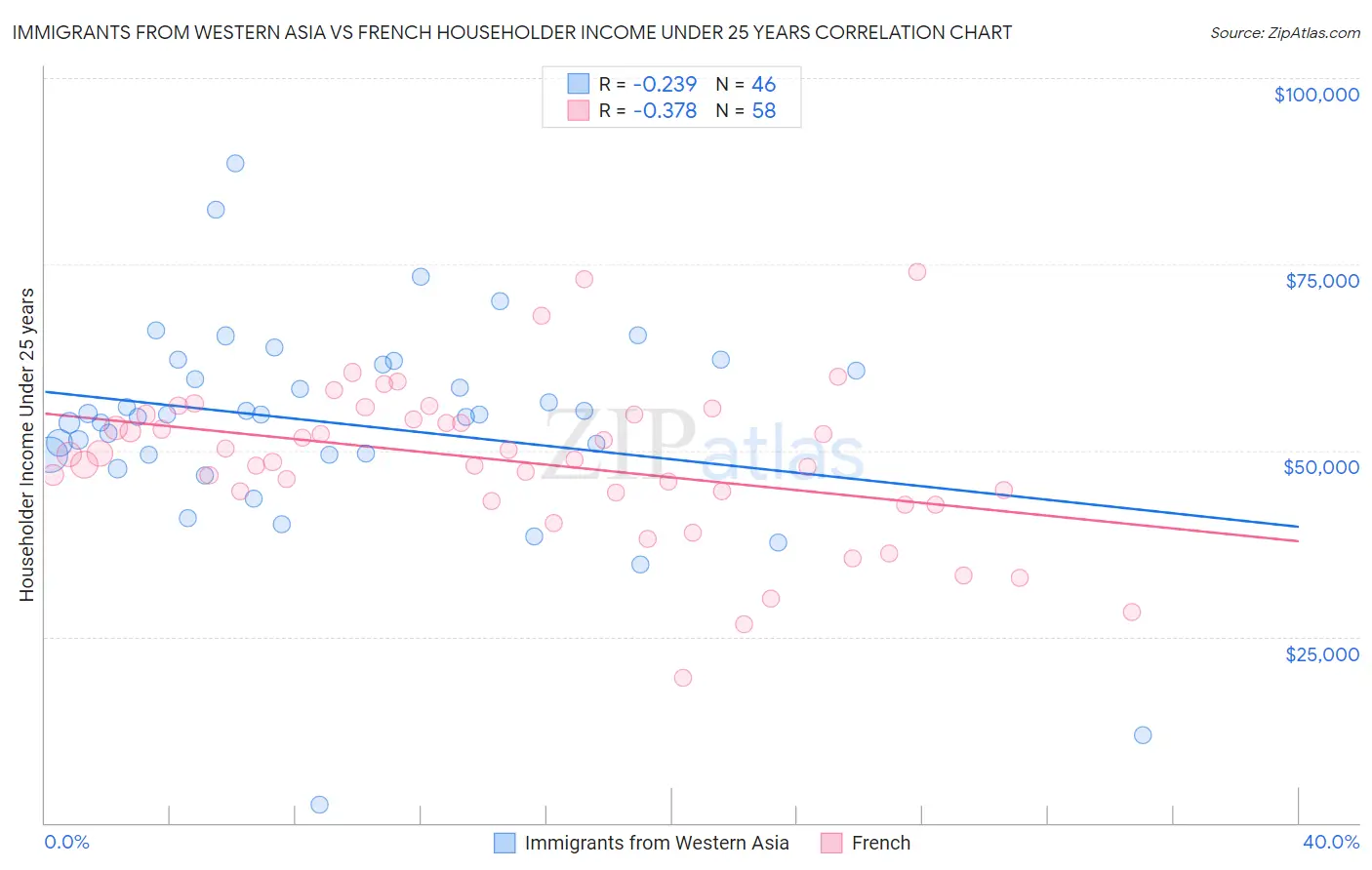 Immigrants from Western Asia vs French Householder Income Under 25 years
