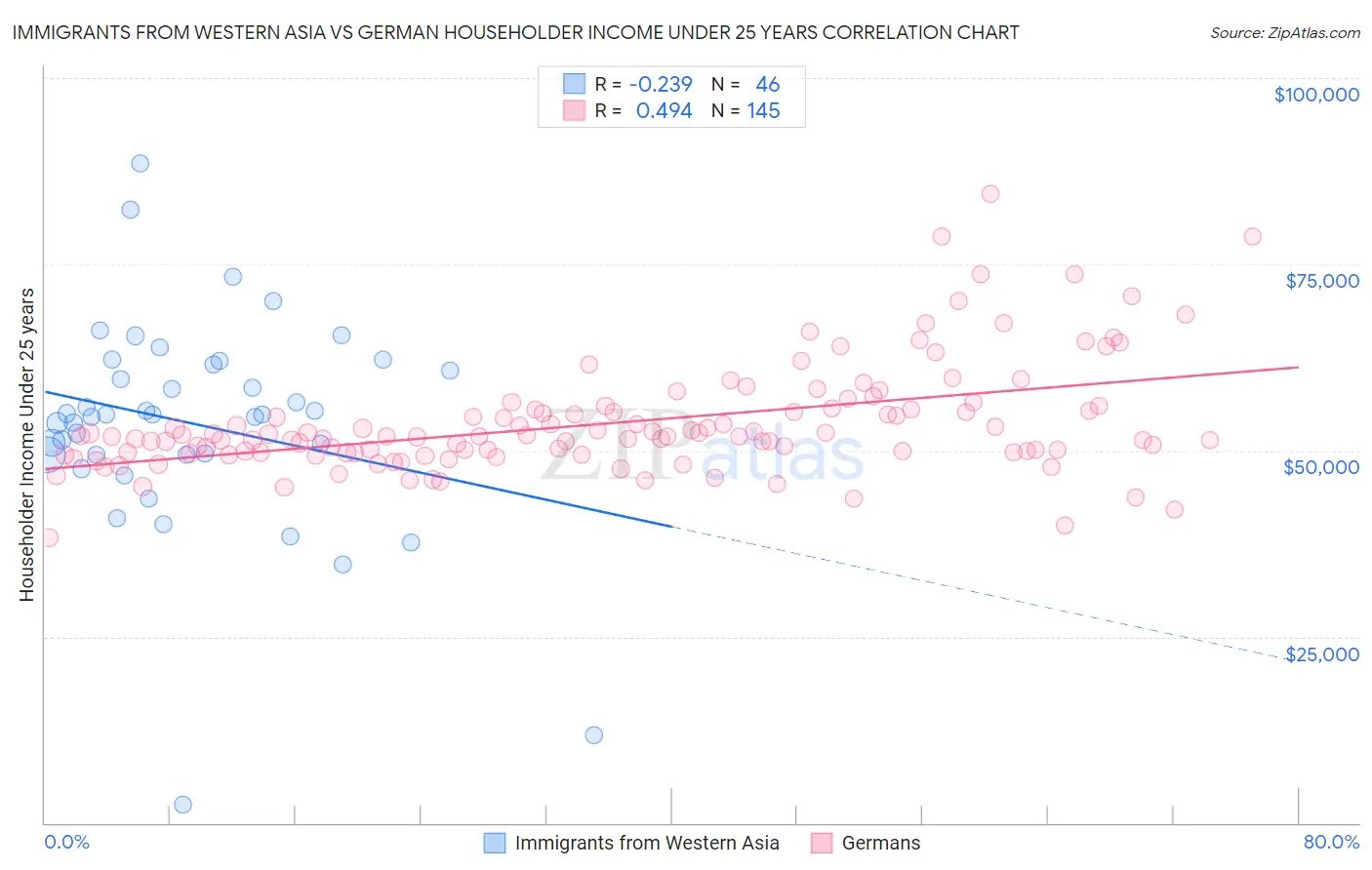 Immigrants from Western Asia vs German Householder Income Under 25 years