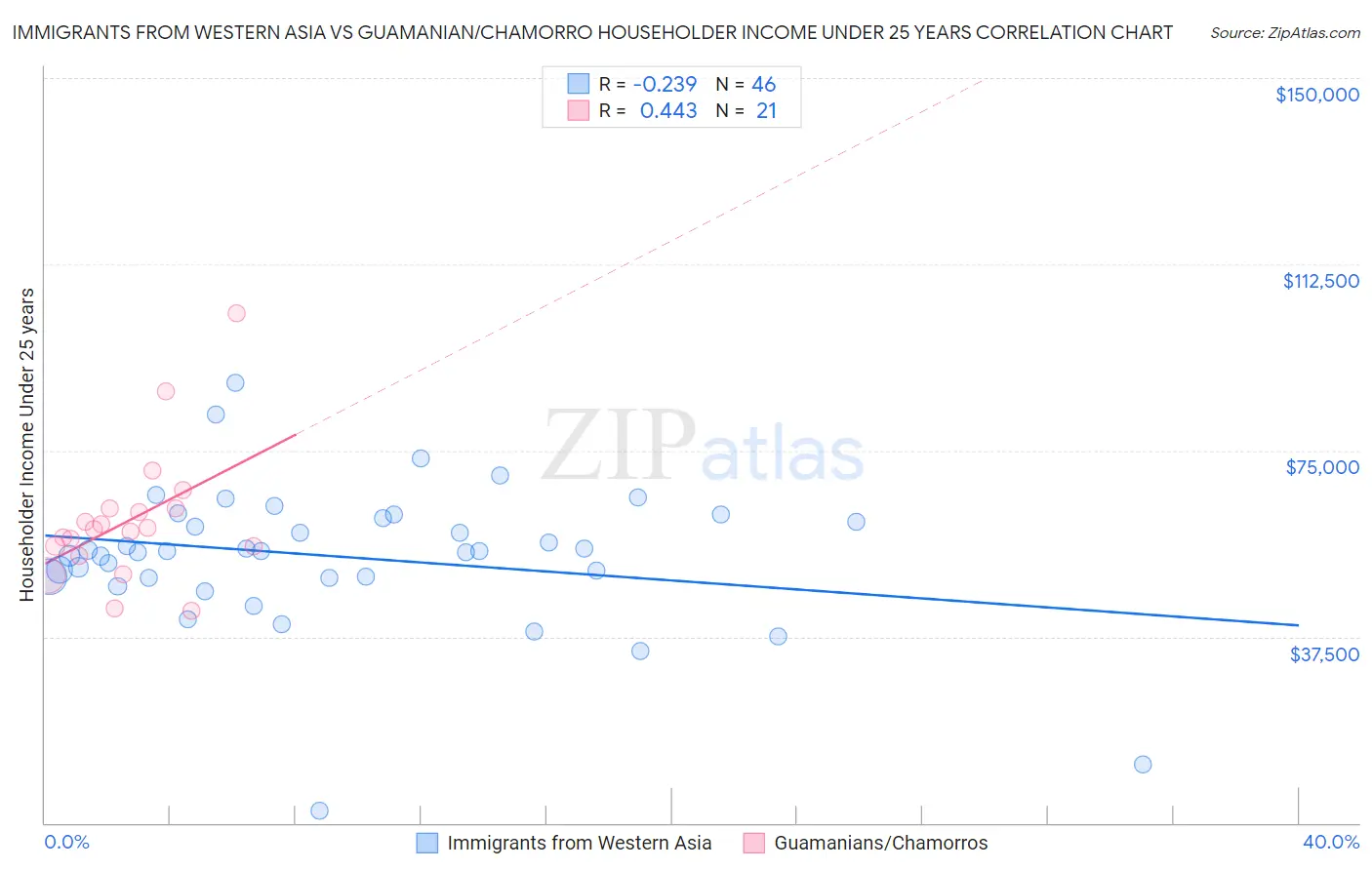 Immigrants from Western Asia vs Guamanian/Chamorro Householder Income Under 25 years