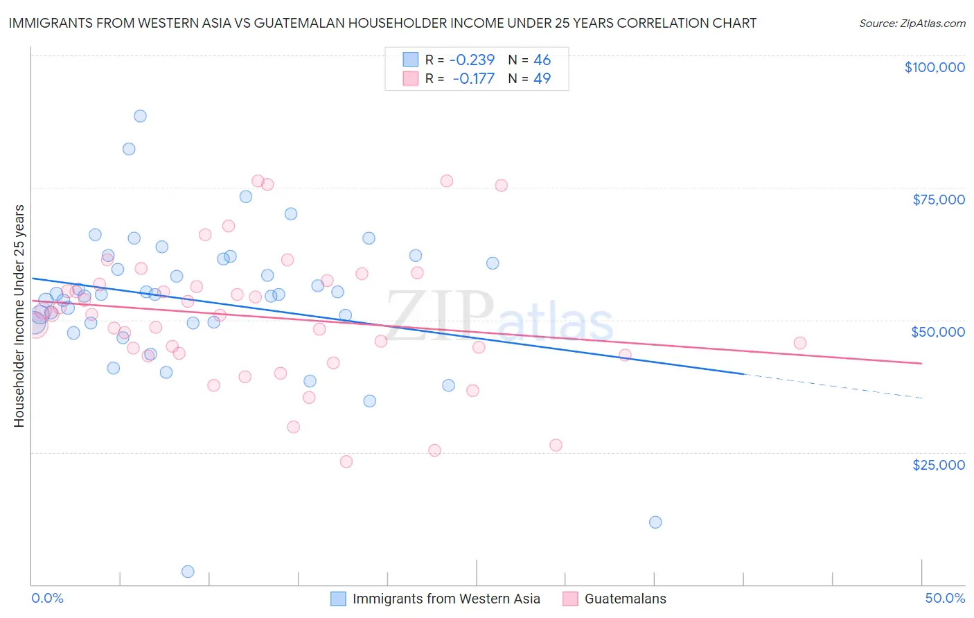 Immigrants from Western Asia vs Guatemalan Householder Income Under 25 years